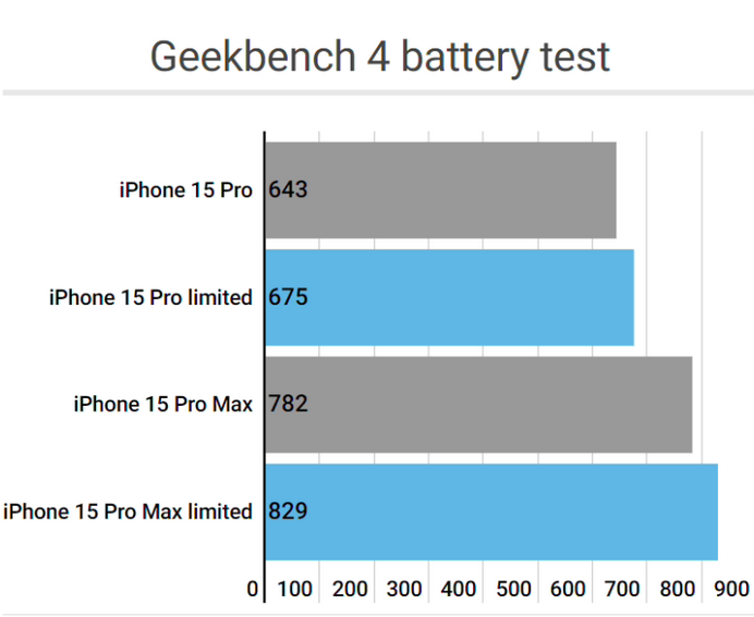 乌当apple维修站iPhone15Pro的ProMotion高刷功能耗电吗