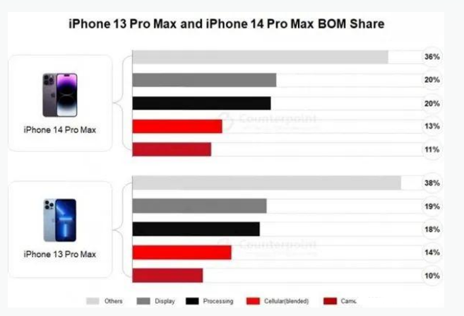 乌当苹果手机维修分享iPhone 14 Pro的成本和利润 