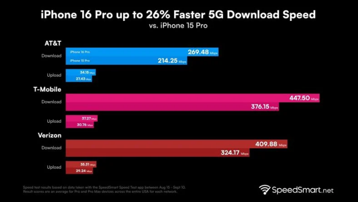 乌当苹果手机维修分享iPhone 16 Pro 系列的 5G 速度 